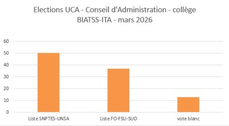 Graphe CA élection 2026